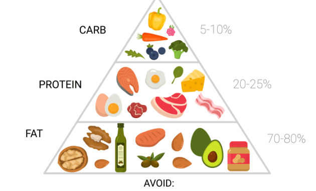 Ketogene Ernährung Gesund oder nicht?